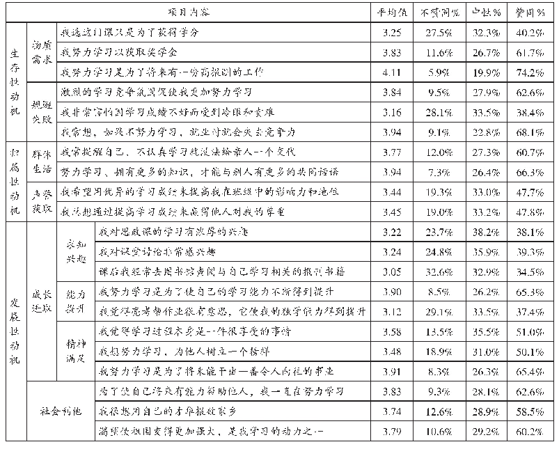 表2 参与对分课堂的动机