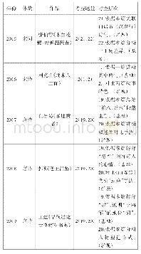 表1 2015—2019浙江高考语文古代诗词鉴赏试题分析