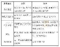 表1 部分小学、初中语文的变化