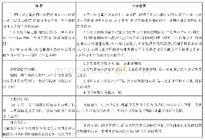 《附表2 学生提出的问题及讨论》