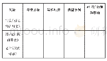 《表2 对比阅读：以写作任务群整合单元教学——以统编教材八年级上册第二单元为例》