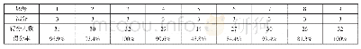 表1 全班同学各题得分情况