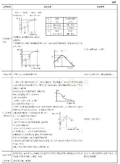 附表：《酸碱中和滴定及应用》高三复习课教学设计分析