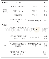 《表2：亲子共成长工程：固本浚源，做好“第一任老师”——家长学校的课程化建构》