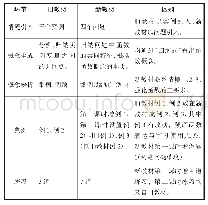 表2“函数的概念”内容分析比较