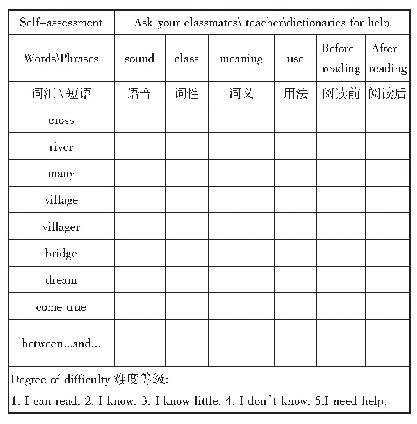 表3 读前语言知识学生自评