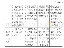 《表 (1) 财务报告目标比较》