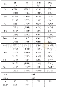 《表 (5) 稳健性检验结果》