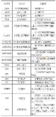 《表（1）变量定义：高管团队薪酬差距与真实盈余管理》