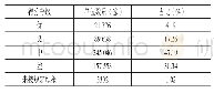 表（2)2017年行政事业单位内部控制报告得分登记情况