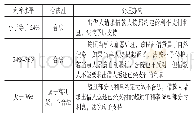 《表（1）民间借贷不同利率水平的合法性及法律规定处理办法》