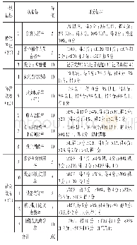 《表（2）设备绩效评估指标及评分标准》