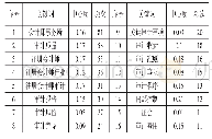 表（1）注册会计师审计研究高频关键词