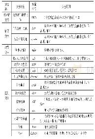 《表1 KWL表格：盈余管理动机、代理冲突与商誉减值——基于创业板的经验证据》