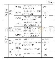 表（2）财务管理专业校内外实践教学考核评价体系