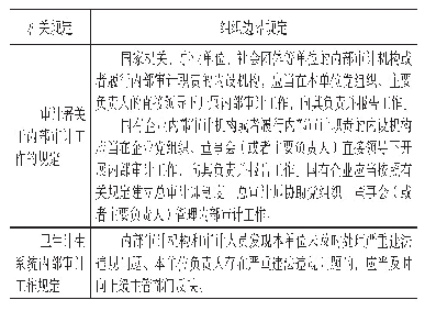 《表1：大数据背景下公立医院内部审计边界研究》