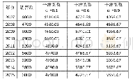 《表9-10某自行车厂2007—2015年销售量 (单位:万元)》
