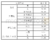 表1 样本特征：大学生留校园地就业影响因素调查——以衢州学院为例