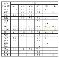 表1 不同年份出现的言语行为分布表