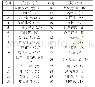 表2：全面从严治党研究现状——基于对CSSCI来源期刊2012—2019文献的综合分析