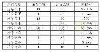 表2 中级汉语水平印尼留学生双音节声调偏误情况表
