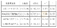 表2 学生对不同教学模式的满意度调查