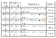 表1 课堂观察教师基本信息