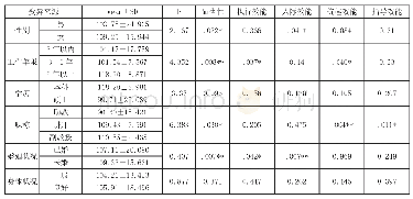 《表1 不同统计学变量在高职辅导员自我效能感总分上的差异性检验》