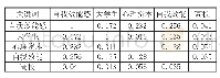 表2 高频关键词相似矩阵（部分）