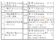 表1 5部汉英词典“普选”的词类标注、释义情况表