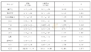 《表4 SCL-90各因子得分的民族差异比较》