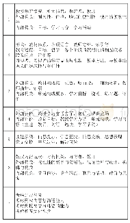 表3 2018年韩语课程教材评价内容[8]