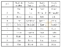 表1 以拉丁语和希腊语为基础的数字前缀