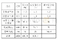 《表1 老年人幸福感状况（N=2821)》