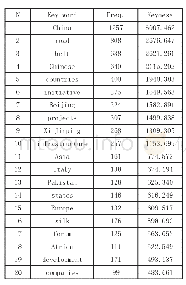 《表1“BRI”语料库前20位关键词》