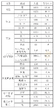 《表1 调查样本基本情况分布表》