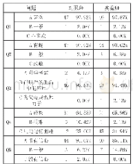 《表1 预科生对学习国家通用语的态度的调查分析》