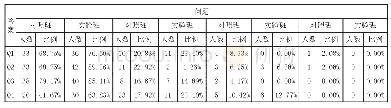 《表2 预科生对国家通用语阅读课的态度的调查分析》