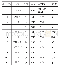 表1 访谈学生对象的情况