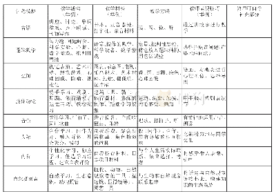 表1 八种智能教学方法概要[3]（在原表上有部分修改，可以扩展）