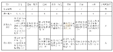 表2 教学实践中使用八种智能模块情况记录表（举例）