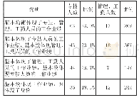 表1 绩效工资体系的反馈