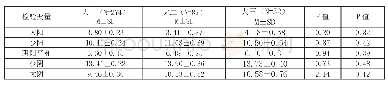 《表3 工科大学生五态人格在年级上的差异》