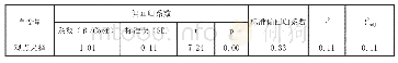 《表3 以PSSS总分为因变量的多重线性回归分析（n=437)》