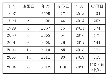 表1 严歌苓小说研究成果量的年度分布