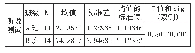 《表2 不同教学模式下学生听说学习情况及测试结果》