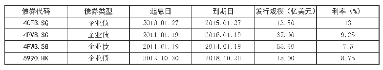 《表2 某集团2006—2014年企业债券发行情况》