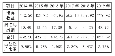 表4 某集团2014—2019年内源融资情况表（单位：亿元）