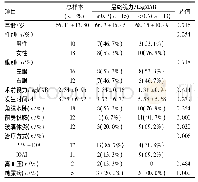 《表2 白内障术后急性感染性眼内炎患者的临床特征和人口统计学数据与最终视力的关系》