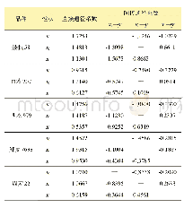 《表6 产量及其构成要素间通径分析》